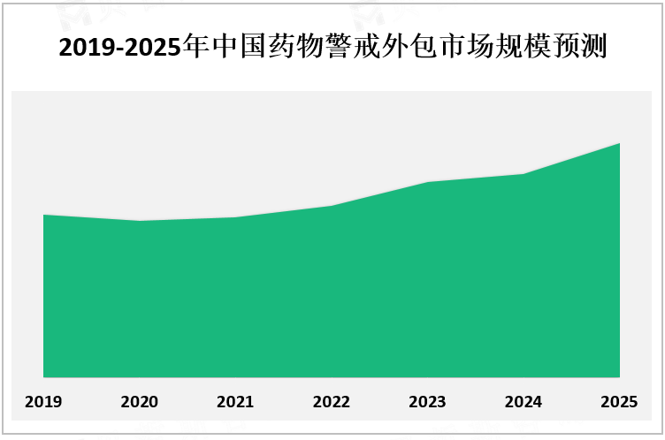 2019-2025年中国药物警戒外包市场规模预测