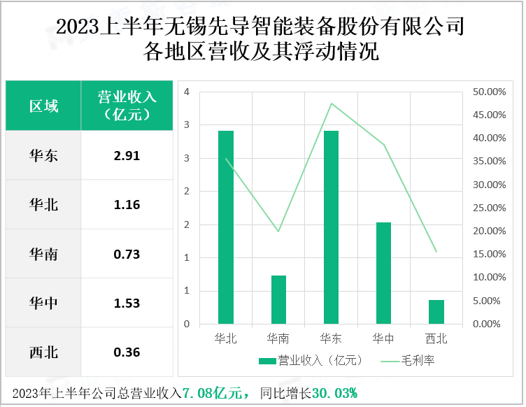 2023上半年无锡先导智能装备股份有限公司各地区营收及其浮动情况