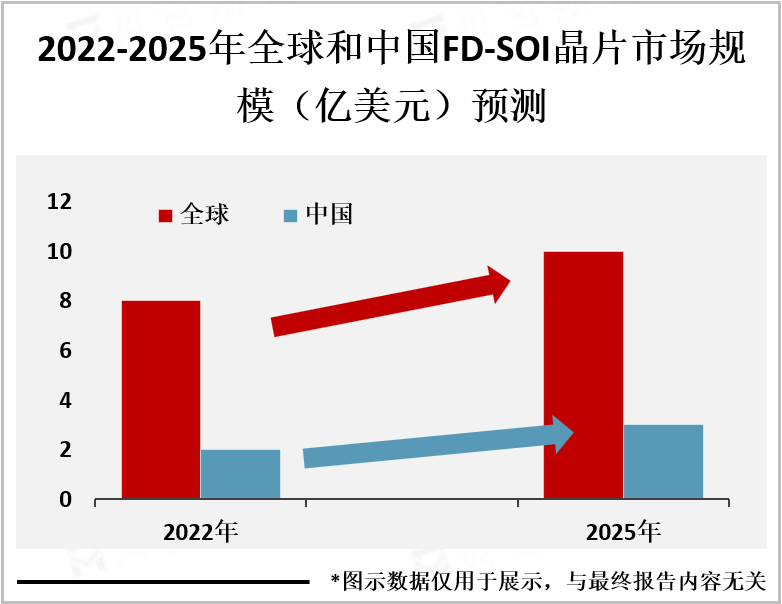 2022-2025年全球和中国FD-SOI晶片市场规模（亿美元）预测