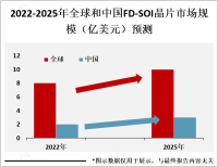 FD-SOI晶片具有高性能和高能效，在高端应用领域应用广泛