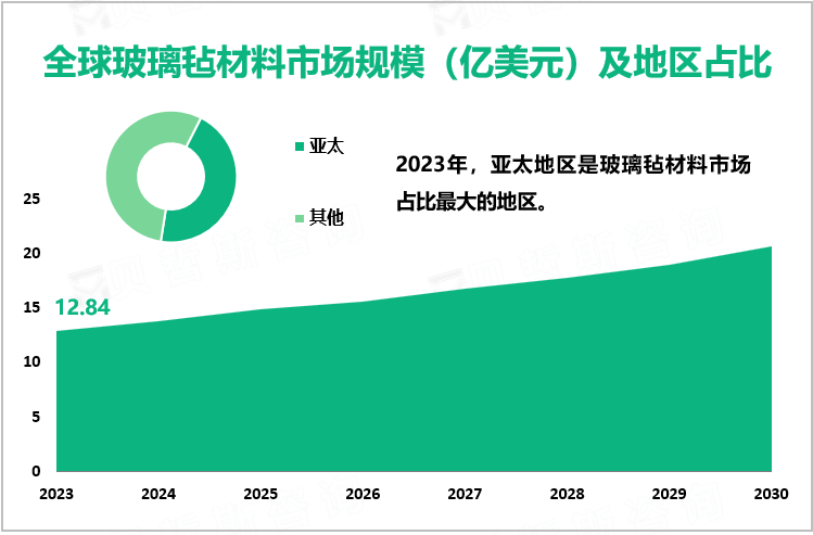 全球玻璃毡材料市场规模（亿美元）及地区占比