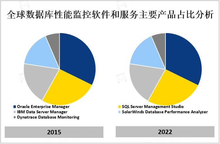 全球数据库性能监控软件和服务主要产品占比分析