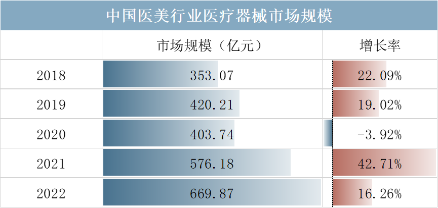 中国医美行业医疗器械市场规模