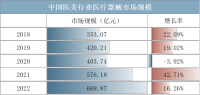 2022年中国医美行业医疗器械市场规模669亿元，电子器件在原材料中成本占比较高