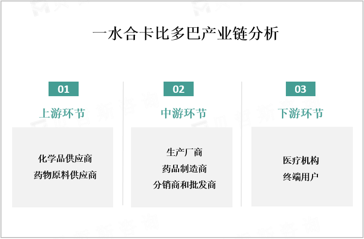 一水合卡比多巴产业链分析