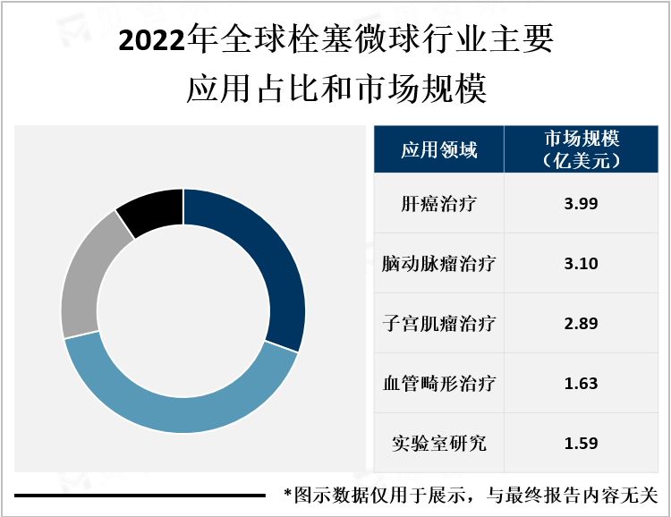 2022年全球栓塞微球行业主要应用占比和市场规模