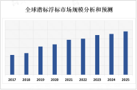 随着海洋经济的不断发展和海洋环境保护意识的提高，潜标浮标市场应用领域不断扩大

