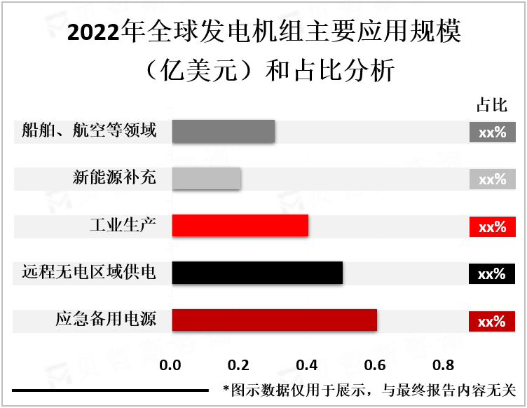 2022年全球发电机组主要应用规模（亿美元）和占比分析