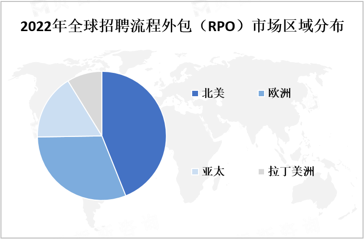 2022年全球招聘流程外包（RPO）市场区域分布