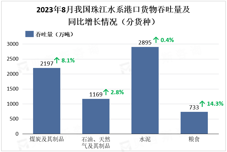 2023年8月我国珠江水系港口货物吞吐量及同比增长情况（分货种）