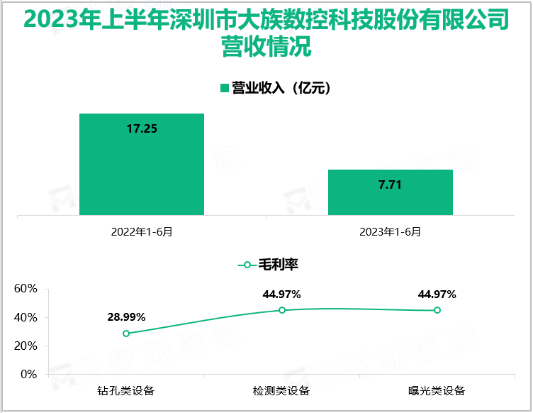2023年上半年深圳市大族数控科技股份有限公司营收情况