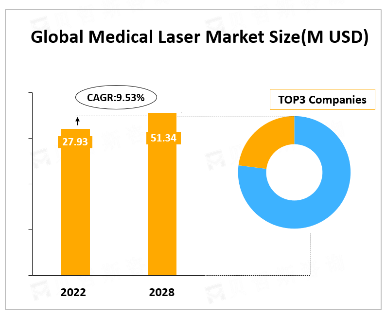 Global Medical Laser Market Size