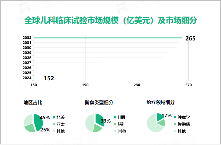 全球儿科临床试验市场规模（亿美元）及市场细分