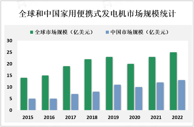 全球和中国家用便携式发电机市场规模统计