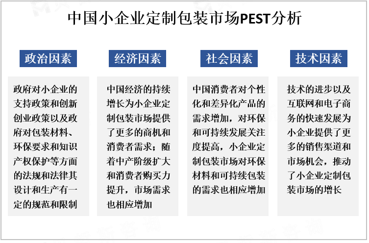 中国小企业定制包装市场PEST分析