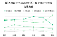 2023年射频加热干燥市场概况及未来发展趋势分析[图]

