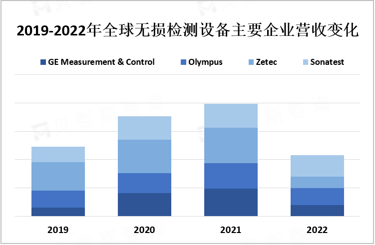 2019-2022年全球无损检测设备主要企业营收变化