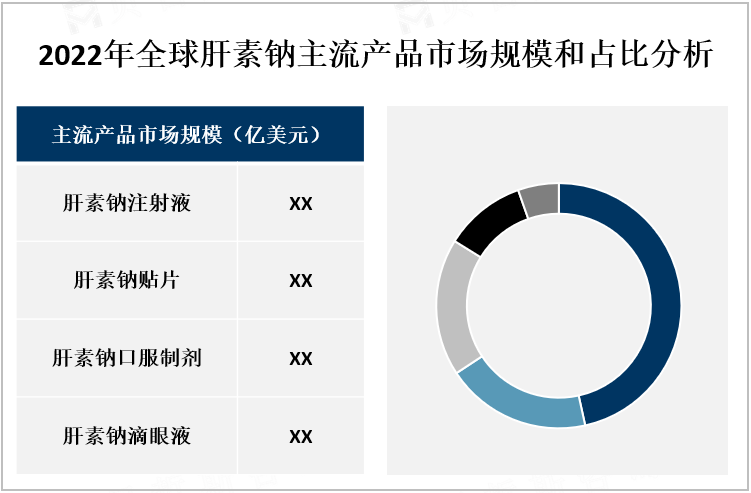 2022年全球肝素钠主流产品市场规模和占比分析