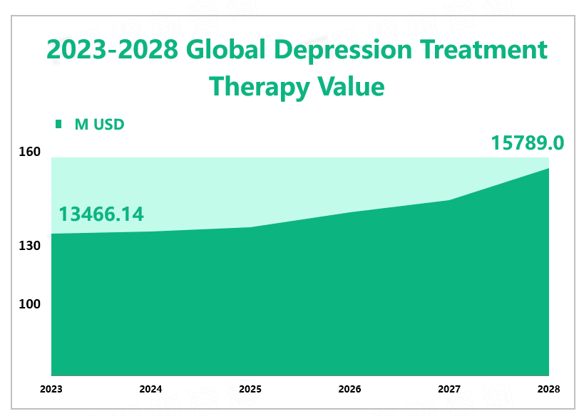 2023-2028 Global Depression Treatment Therapy Value 