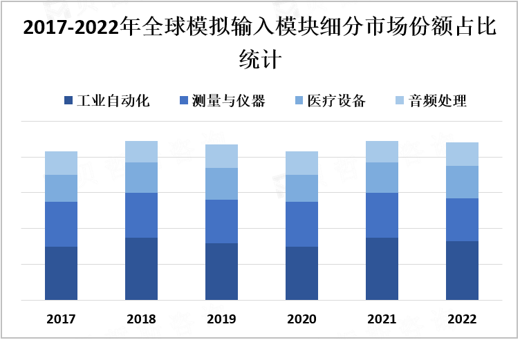 2017-2022年全球模拟输入模块细分市场份额占比统计