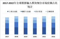 模拟输入模块在工业自动化、测量与仪器、医疗设备等市场中应用广泛，市场发展前景广阔

