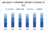 模拟输入模块在工业自动化、测量与仪器、医疗设备等市场中应用广泛，市场发展前景广阔

