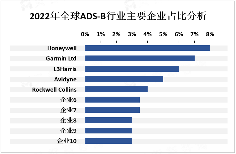 2022年全球ADS-B行业主要企业占比分析