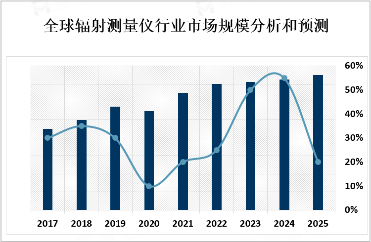 全球辐射测量仪行业市场规模分析和预测