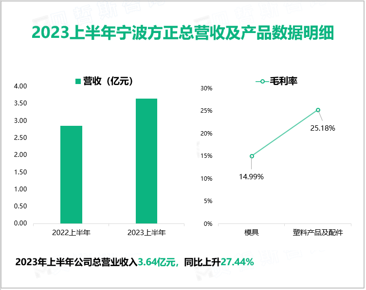 2023上半年宁波方正总营收及产品数据明细