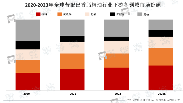 2020-2023年全球苦配巴香脂精油行业下游各领域市场份额