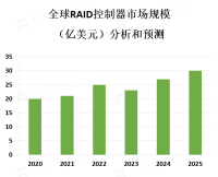 云计算、大数据和人工智能等技术的发展，数据中心的需求不断增加促进了RAID控制器市场的增长