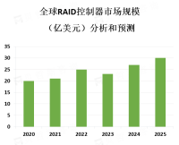 云计算、大数据和人工智能等技术的发展，数据中心的需求不断增加促进了RAID控制器市场的增长