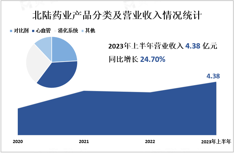 北陆药业产品分类及营业收入情况统计