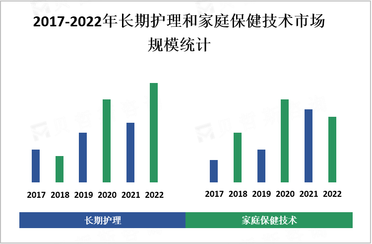 2017-2022年长期护理和家庭保健技术市场规模统计