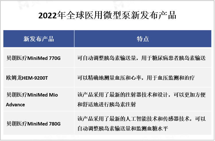 2022年全球医用微型泵新发布产品