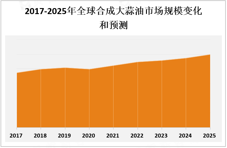 2017-2025年全球合成大蒜油市场规模变化和预测