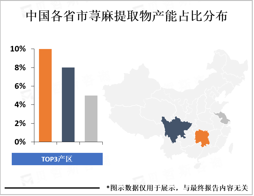 中国各省市荨麻提取物产能占比分布