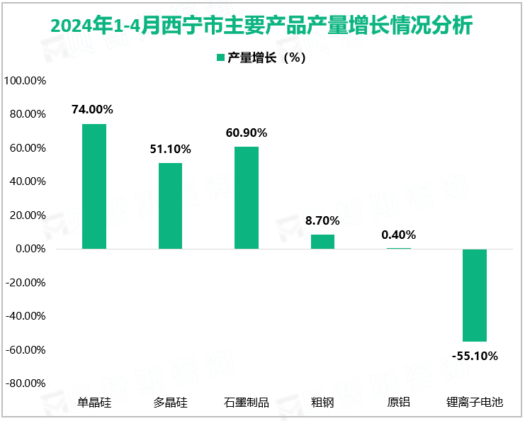 2024年1-4月西宁市主要产品产量增长情况分析