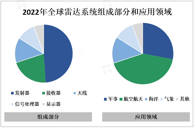 2022年全球雷达系统组成部分和应用领域