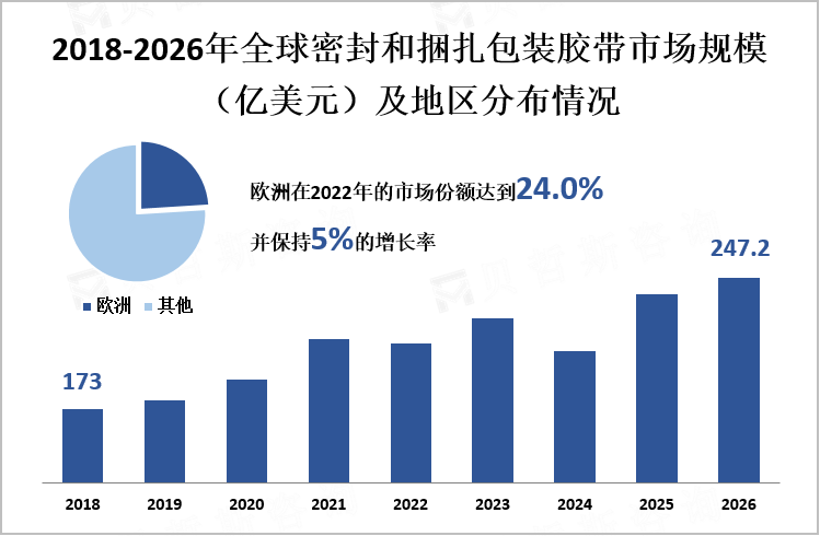 2018-2026年全球密封和捆扎包装胶带市场规模（亿美元）及地区分布情况