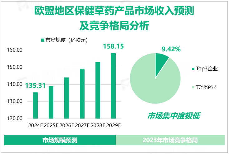 欧盟地区保健草药产品市场收入预测及竞争格局分析