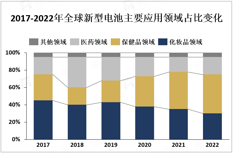 2017-2022年全球新型电池主要应用领域占比变化