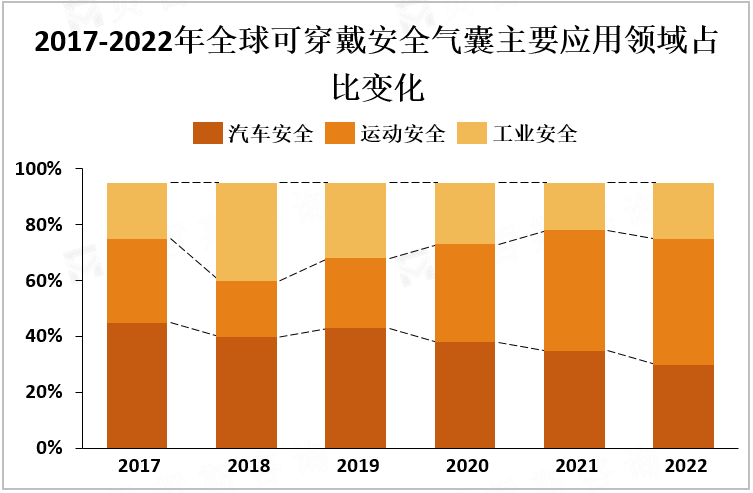 2017-2025年中国可穿戴安全气囊市场规模变化和预测