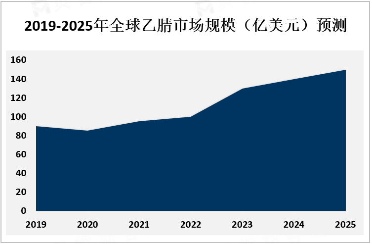 2019-2025年全球乙腈市场规模预测