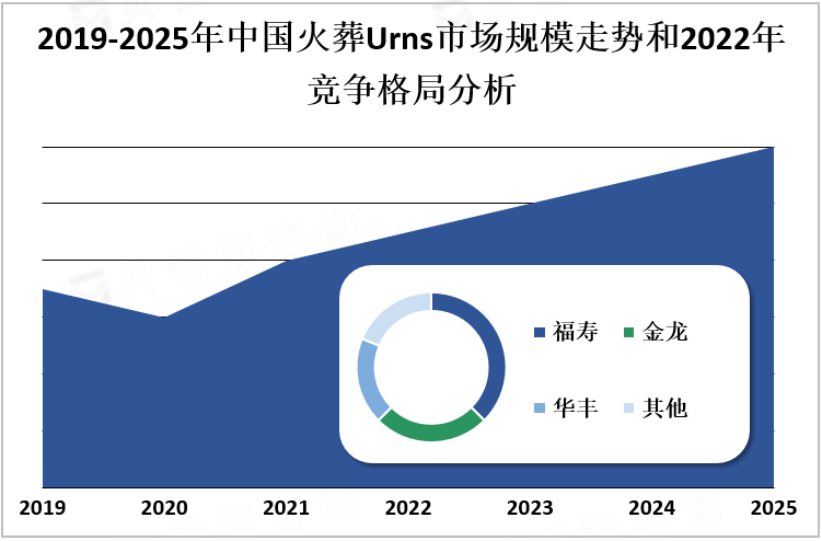 2019-2025年中国火葬Urns市场规模走势和2022年竞争格局分析