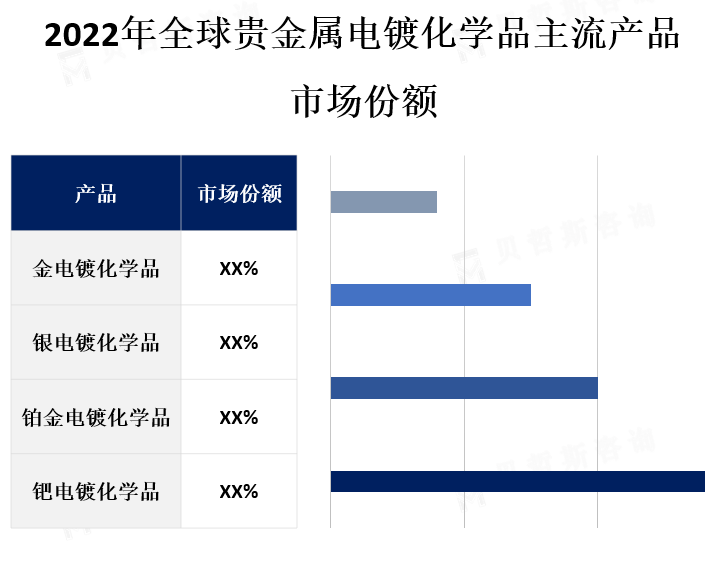 主流产品市场份额