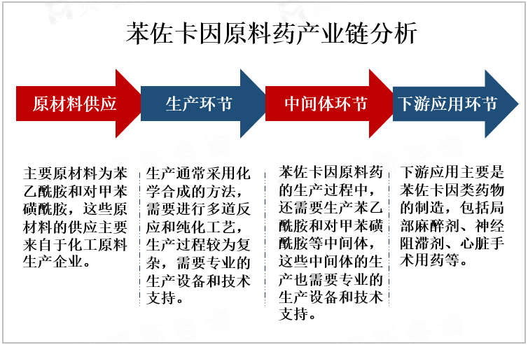 苯佐卡因原料药产业链分析