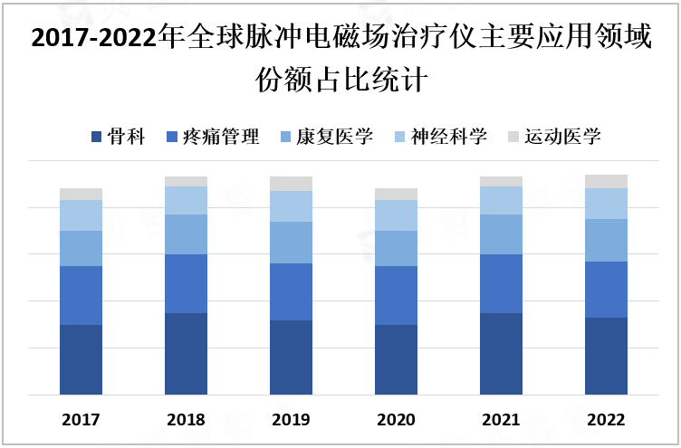 2017-2022年全球脉冲电磁场治疗仪主要应用领域份额占比统计