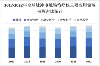 2023年脉冲电磁场治疗仪市场现状分析：脉冲电磁场治疗仪市场在全球范围内呈现稳定增长的趋势

