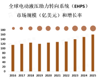 EHPS系统通常用于高档汽车和商用车辆中